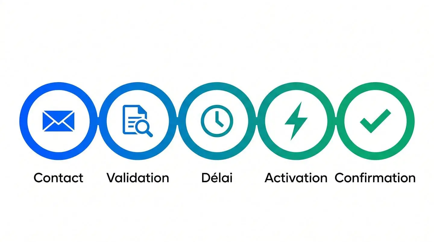 Timeline horizontale abstraite avec cinq cercles connectés contenant des symboles représentant les étapes du processus de souscription, dégradé bleu vers vert